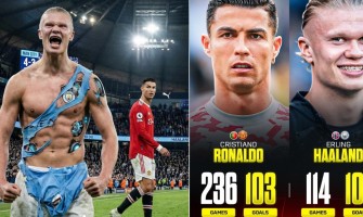 Haaland on tehnyt 104 maalia ja ohittanut Cristiano Ronaldon